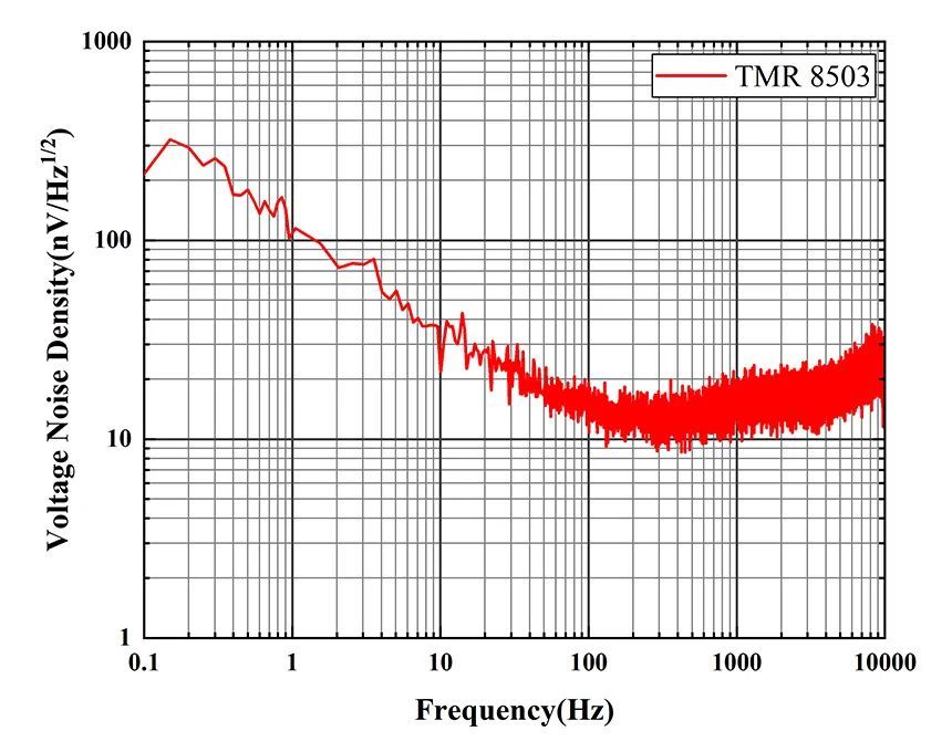 图1：典型电压噪声谱密度曲线