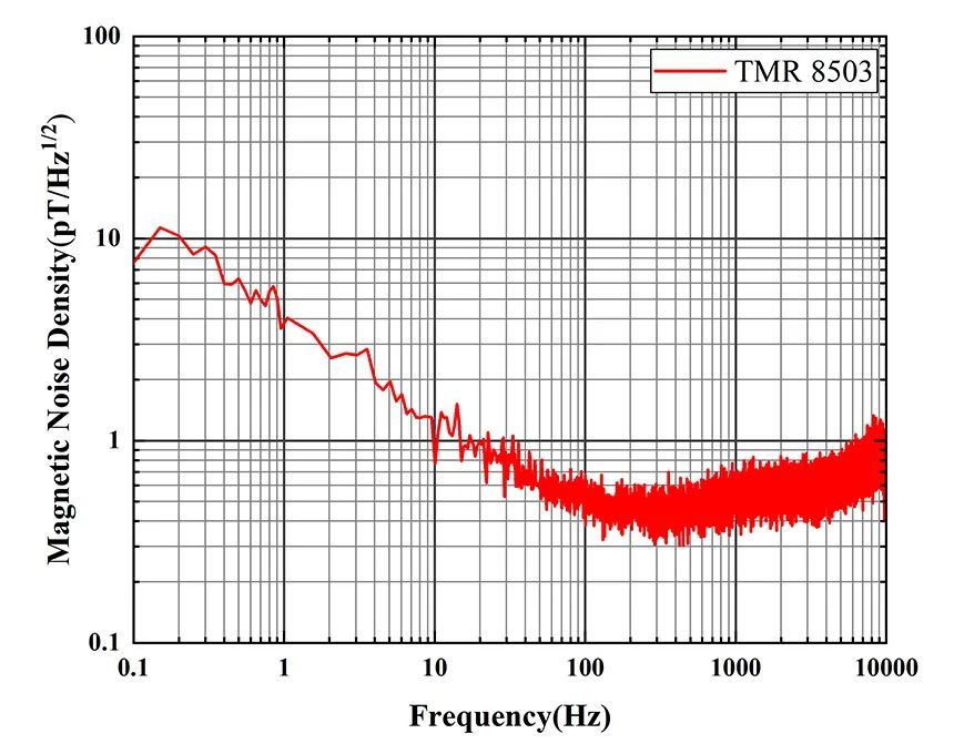 图2：典型等效磁场噪声谱密度曲线