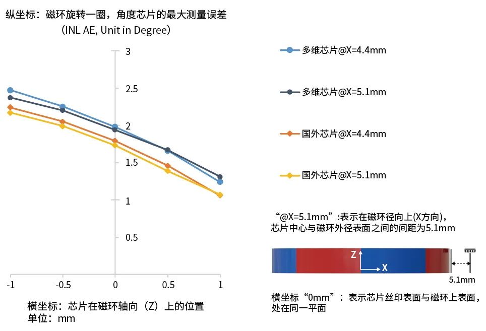 图3：以客户实际磁铁