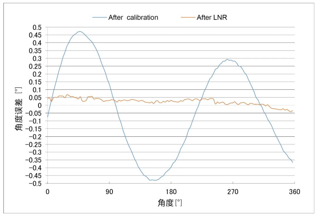 图3 tmr3081校准和lnr校准前后角度精度对比图