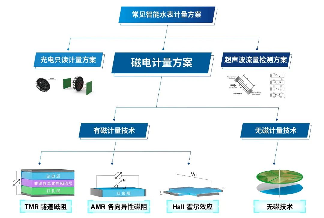 图1 智能水表中磁电计量的不同技术原理