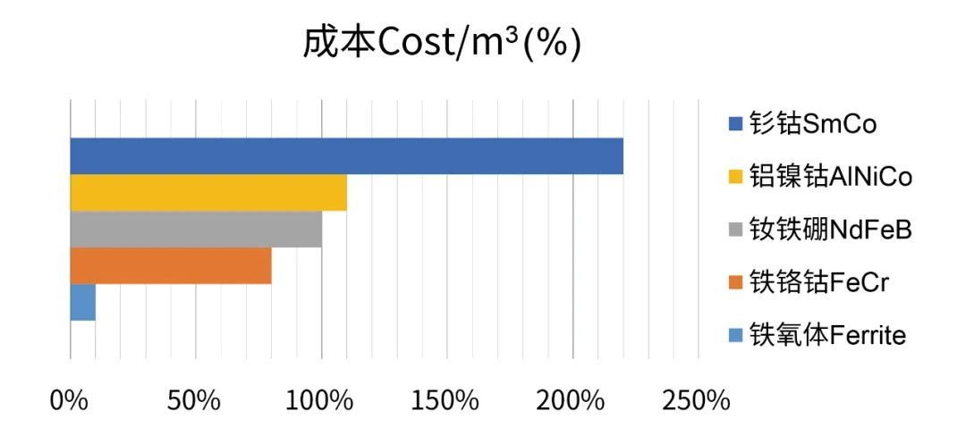 图2 常用磁铁材质的成本对比（%）图