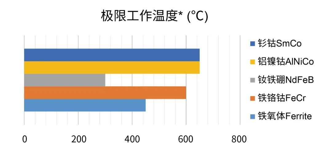 图4 常用磁铁材质的极限工作温度对比图