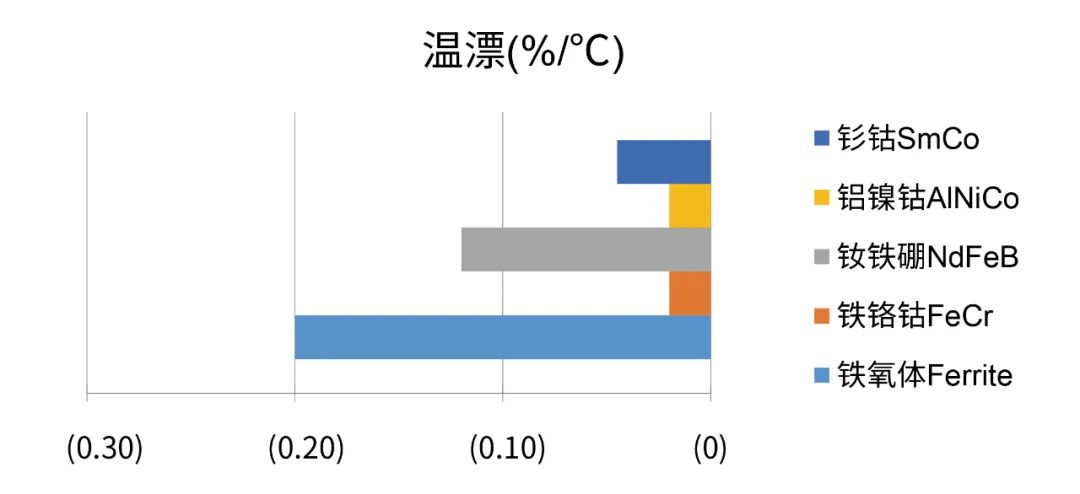 图5 常用磁铁材质的温漂参数对比