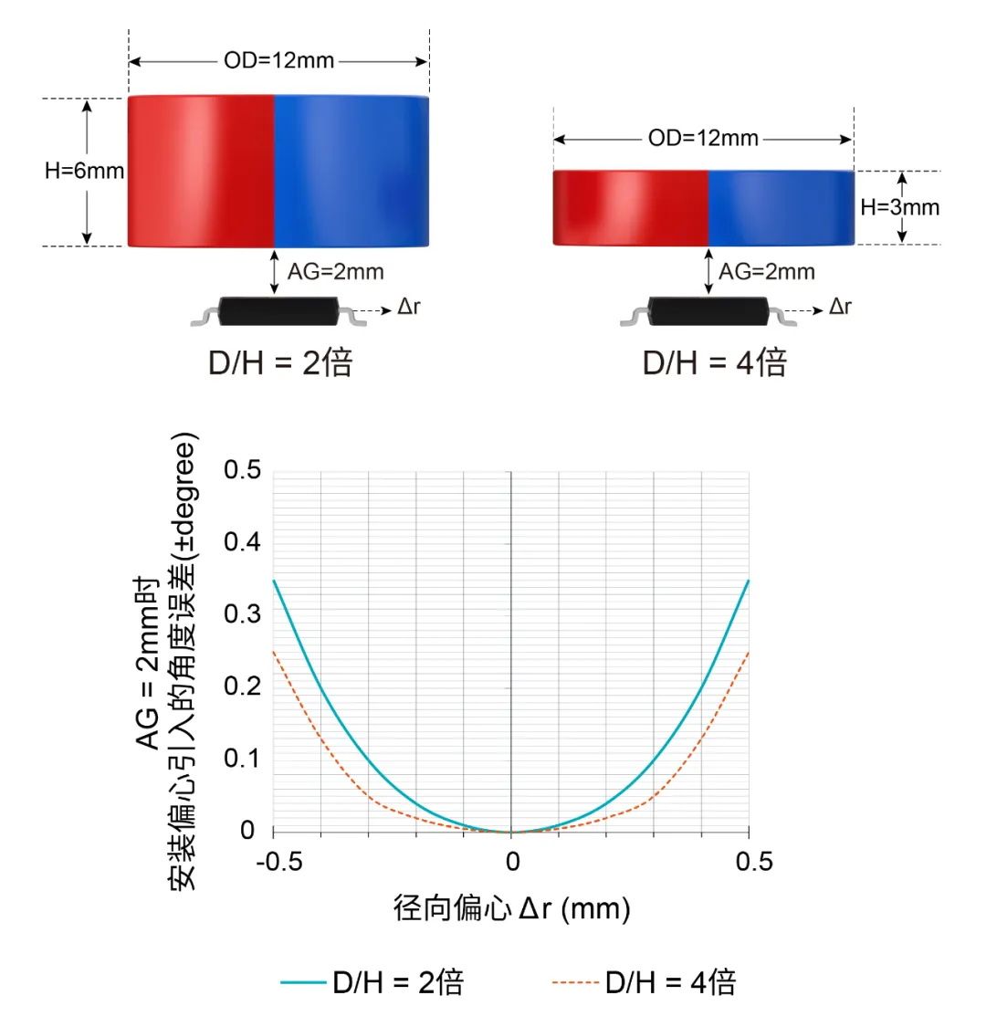 图8 不同「宽高比」的磁铁尺寸 vs. 安装偏心引入的误差